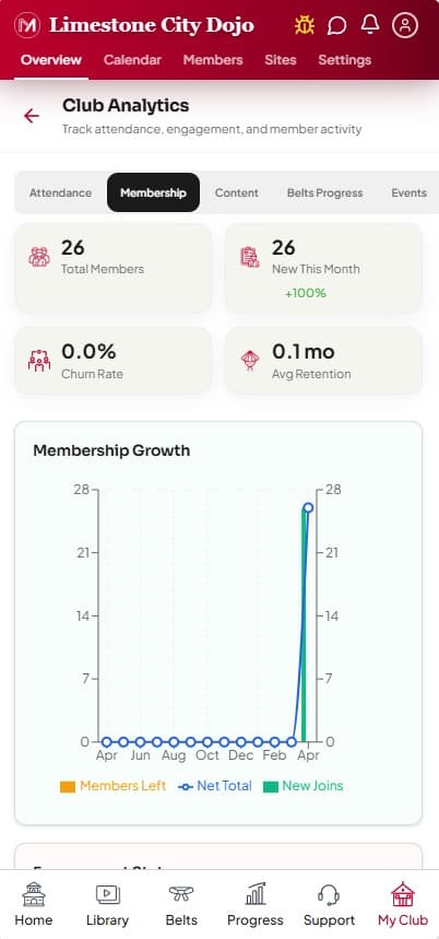 Martial Apps club analytics dashboard showing total members, churn rate, and membership growth chart